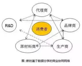 互联网驱动下的传统产业转型 信息服务带来的变革与差异