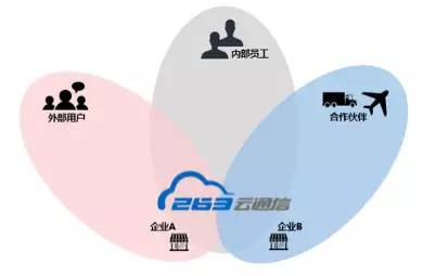 263发布云通信战略，企业级SaaS市场迎新布局