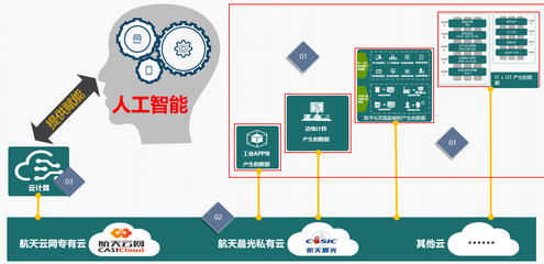 搭建信息化到工业化控制层的桥梁 互联网信息服务的关键作用